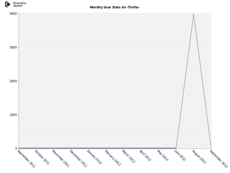 Monthly User Stats for -Thrilla-